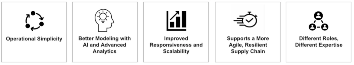 Figure 1: A row of five labeled icons summarizing the benefits of separating inventory quantity from location decisions: Operational Simplicity; Better Modeling with AI and Advanced Analytics; Improved Responsiveness and Scalability; Supports a More Agile, Resilient Supply Chain; and Different Roles, Different Expertise.