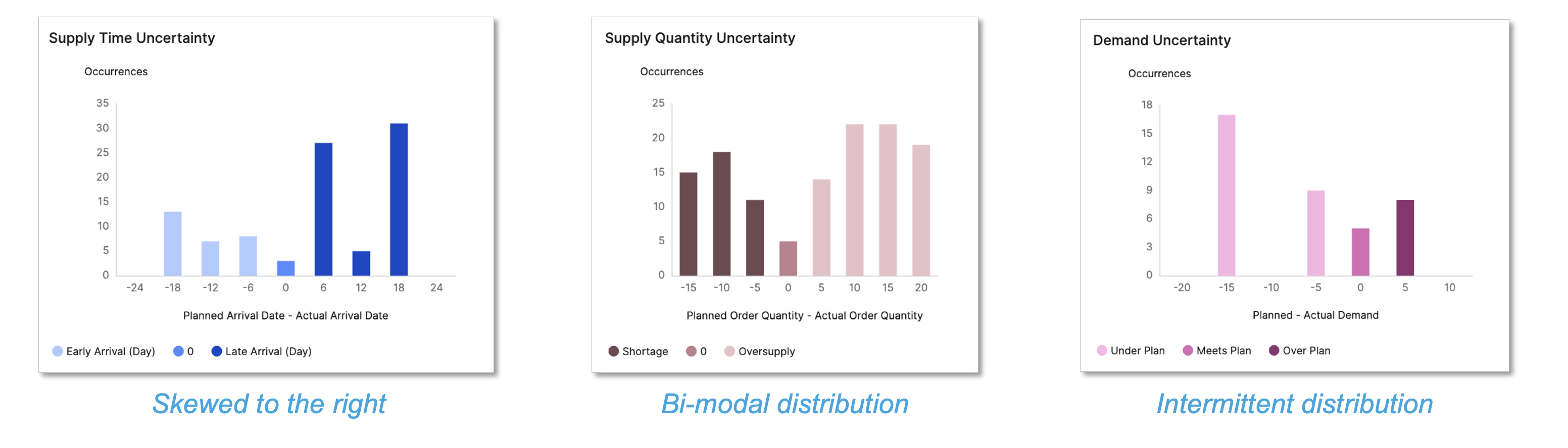 Figure 2: Three histograms showing that real supply-chain data rarely follows a normal distribution. Supply Time Uncertainty (planned minus actual arrival date) is skewed right toward late arrivals; Supply Quantity Uncertainty (planned minus actual order quantity) is bi-modal, clustering around both shortage and oversupply; and Demand Uncertainty (planned minus actual demand) is intermittent, with sporadic spikes and no clear central peak.