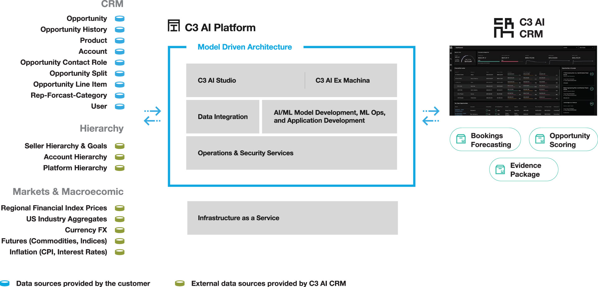C3 AI Platform