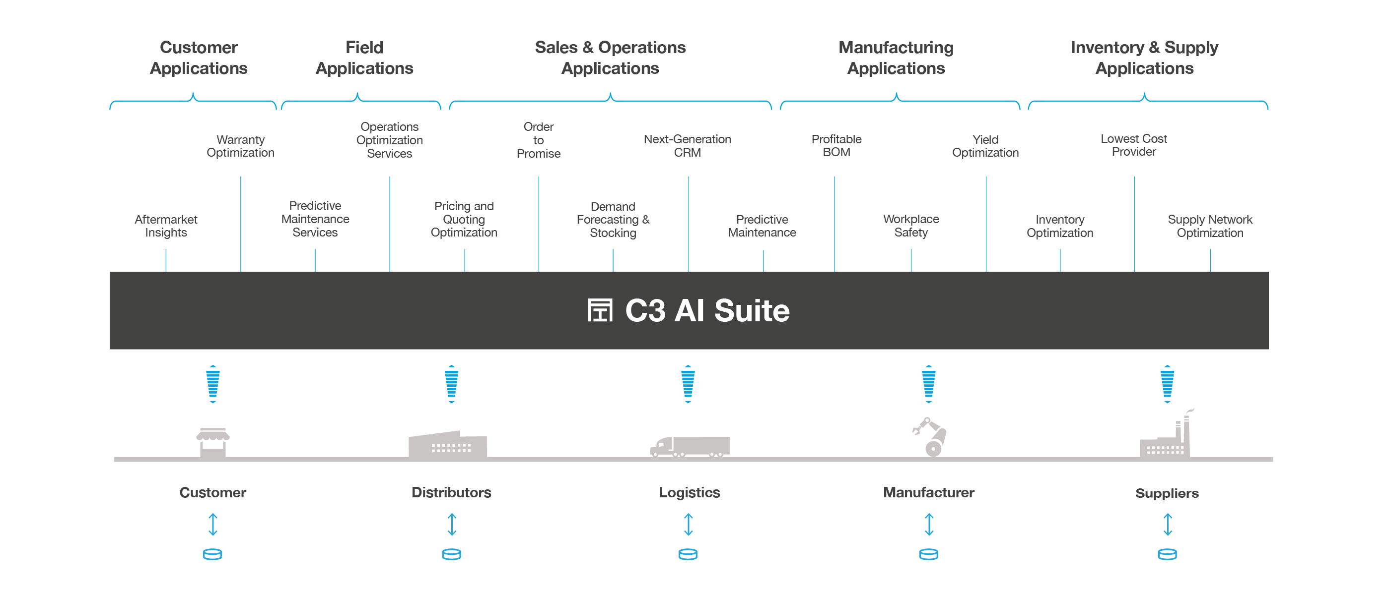 C3 AI Platform