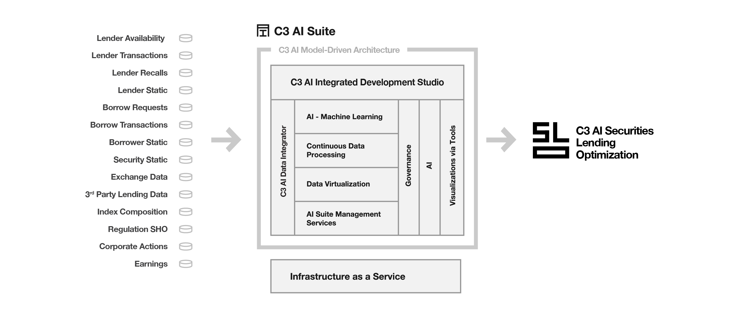 C3 AI Platform