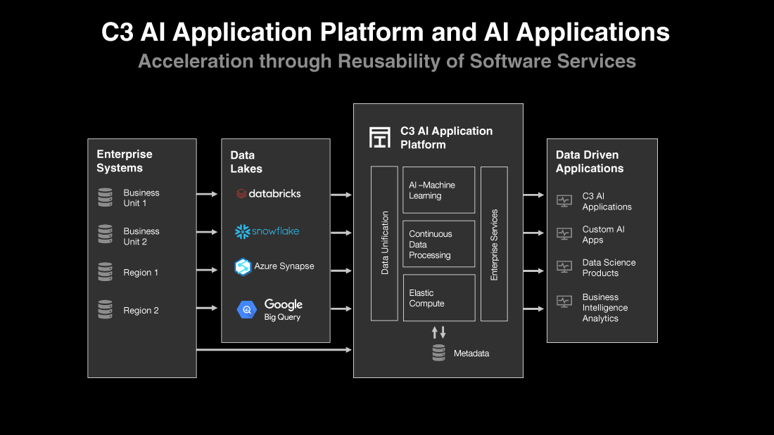 Deep Dive: What is an Enterprise AI Application? – C3 AI